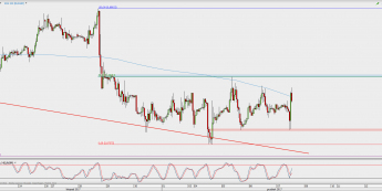 Wykres godzinowy EUR/GBP; Źródło: TMS Direct