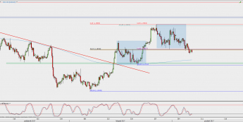Wykres 4-godzinowy EUR/USD; Źródło: TMS Direct