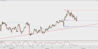 Wykres 4-godzinowy GBP/USD; Źródło: TMS Direct