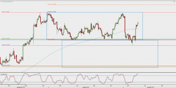 Wykres 4-godzinowy USD/CAD; Źródło: TMS Direct