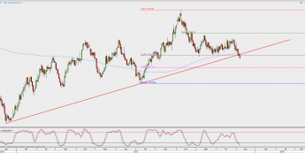 Wykres dzienny XAU/USD; Źródło: TMS Direct