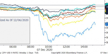 Zmiana wartości wybranych walut vs USD; Źródło: Bloomberg