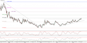 Wykres tygodniuwy kursu USD/CAD <span> Żródło TMS Direct <span>