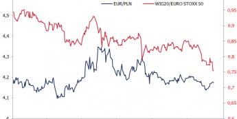 Wykres dzienny kursu EUR/PLN i siły relatywnej WIG20 <span>(Źródło: Bloomberg) <span>