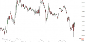 15-minutowy wykres EUR/USD <span> Źródło: TMS Direct <span>