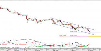 Wykres godzinowy kursu EUR/USD <span> Źródło: TMS Direct <span>
