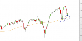 Wykres dzienny CFD na DJIA <span>Źródło: TMS Direct<span>