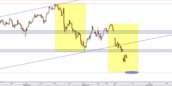 Wykres dzienny CFD na DAX  <span> Źródło: TMS Direct <span>
