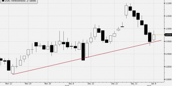 Rentowność 2-latek USA - wykres dzienny <span> Źródło: Bloomberg <span>