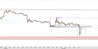 Wykres 5-minutowy kursu EUR/USD <span> Źródło: TMS Direct <span>