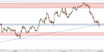 Wykres 4-godzinowy kursu NZD/USD <span> Źródło: TMS Direct <span>