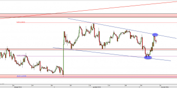 Wykres 4-godzinowy kursu EUR/USD <span> Źródło: TMS Direct <span>