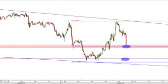 Wykres godzinowy kursu EUR/USD <span> Źródło: TMS Direct <span>