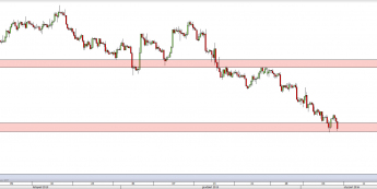 Wykres 4-godzinowy kursu GBP/USD <span> Źródło: TMS Direct <span>