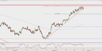 Wykres 4-godzinowy AUD/USD; Źródło: TMS Direct