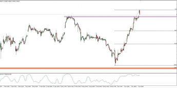 Wykres godzinowy CFD na DAX; Źródło: TMS Connect