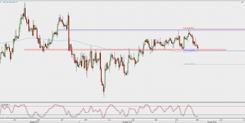 Wykres 4-godzinowy EUR/GBP; Źródło: TMS Direct