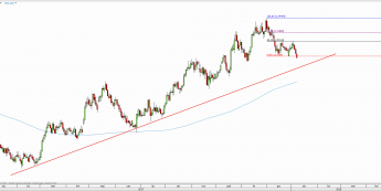 Wykres dzienny EUR/NZD; Źródło: TMS Direct