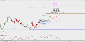 Wykres 4-godzinowy EUR/USD; Źródło: TMS Direct