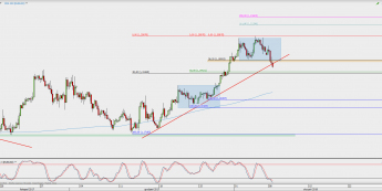 Wykres 4-godzinowy EUR/USD; Źródło: TMS Direct
