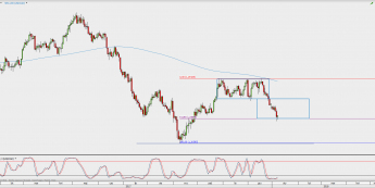 Wykres dzienny USD/CAD; Źródło: TMS Direct