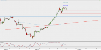 Wykres 4-godzinowy XAU/USD; Źródło: TMS Direct