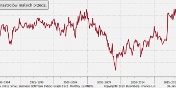 Indeks NFIB; Źródło: Bloomberg, TMS Brokers