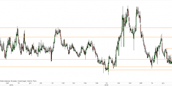 EUR/PLN - wykres 1D; Źródło: TMS Direct