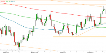 EUR/USD - wykres 1D; Źródło: TMSDirect