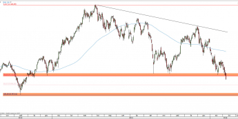 Wykres dzienny CFD na DAX <span> Źródło: TMS Direct <span>