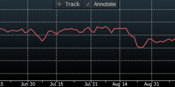 implikowane prawdopodbieństwo podwyżki stóp procenotwych w USA w marcu; <span> źródło: Bloomberg <span>