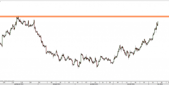 Wykres 4-godzinowy kursu XAU/USD <span> Źródło: TMS Direct <span>