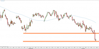 Wykres godzinowy CFD na DAX <span> Źródło: TMS Direct <span>