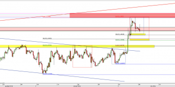 Wykres 4-godzinowy kursu EUR/USD <span> Źródło: TMS Direct <span>