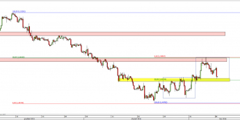 Wykres 4-godzinowy kursu GBP/USD <span> Źródło: TMS Direct <span>