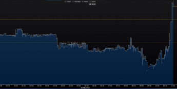 Wykres tickowy EUR/PLN <span>Źródło: Bloomberg<span>
