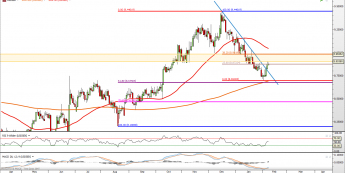 USD/SEK: atak na wczorajsze szczyty