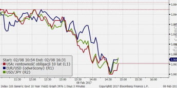 Rentowność 10-latek USA, EUR/USD i USD/JPY - wykres 3-minutowy <span> Źródło: Bloomberg <span>