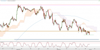 Wykres 4-godzinowy kursu USD/JPY <span> Źródło: TMS Direct <span>
