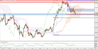 USD/JPY: zejście poniżej Fibonacciego