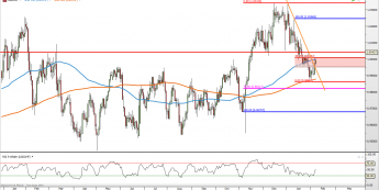 USD/CHF: średnia powstrzymuje retest