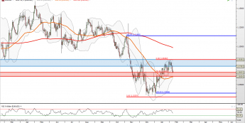 EUR/USD: odwrót w stronę południa