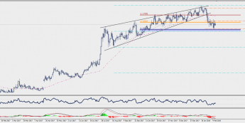 Wykres dzienny EUR/CHF; Źródło: TMS Connect