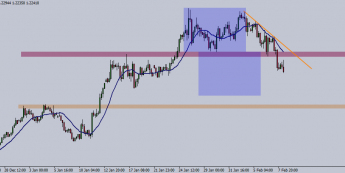 Wykres czterogodzinowy EUR/USD. Źródło: TMS Trader