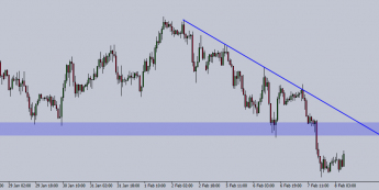 Wykres godzinowy EUR/USD. Źródło: TMS Trader