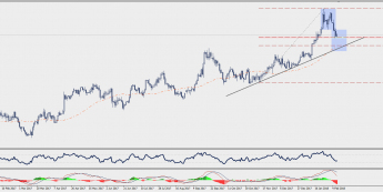 Wykres dzienny GBP/USD; Źródło: TMS Connect