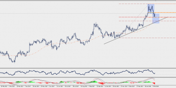 Wykres dzienny GBP/USD; Źródło: TMS Connect