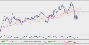 Wykres czterogodzinowy GBP/JPY; Źródło: TMS Connect