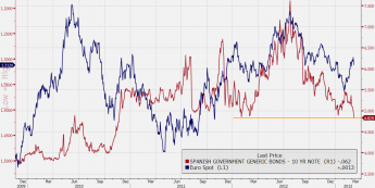 Wykres kursu EUR/USD oraz rentowności dziesięciolatek Hiszpanii <span>Źródło:Bloomberg<span>
