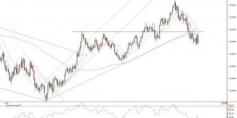 Wykres dzienny kursu EUR/USD